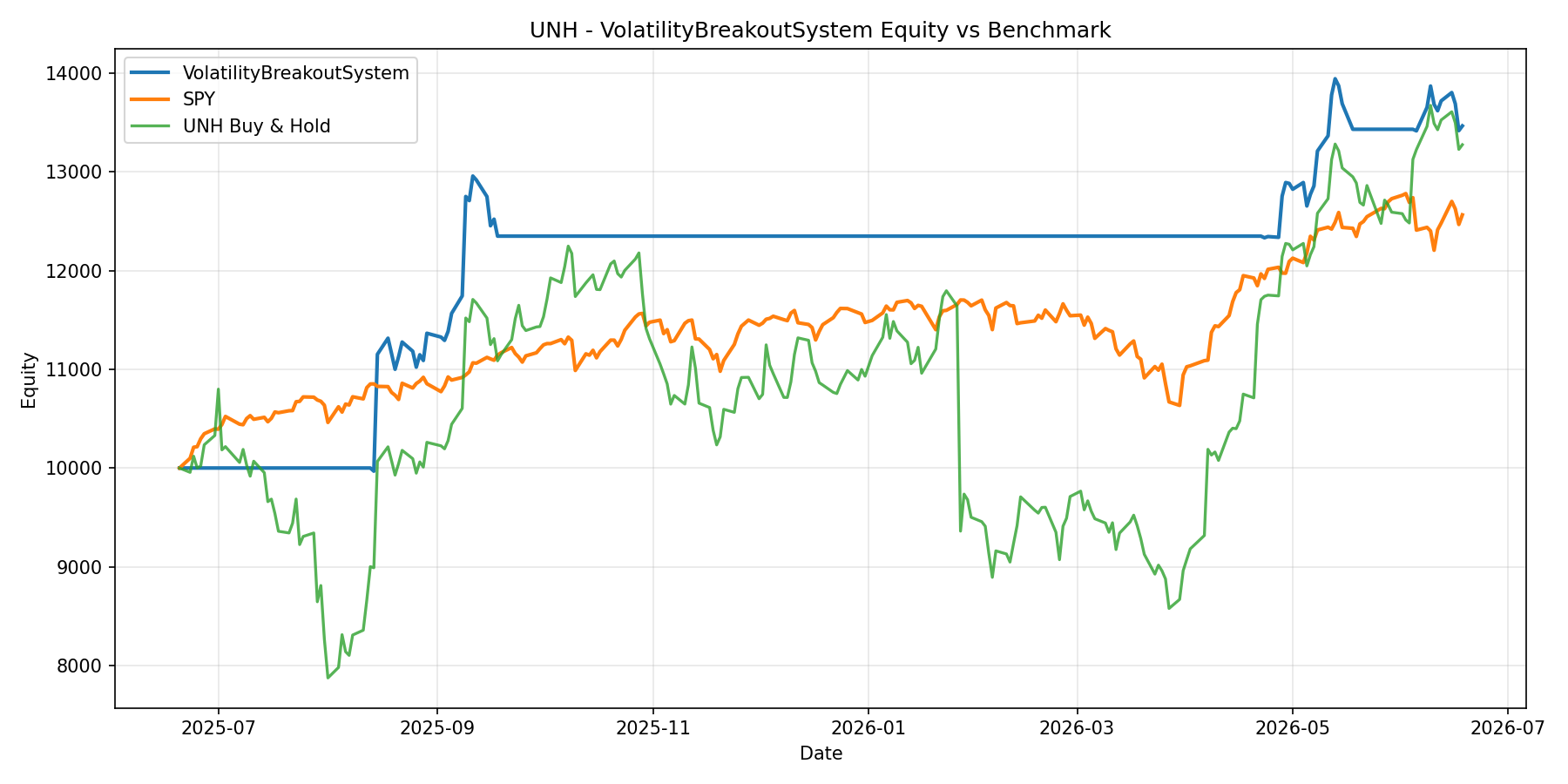 UNH - VolatilityBreakoutSystem equity curve
